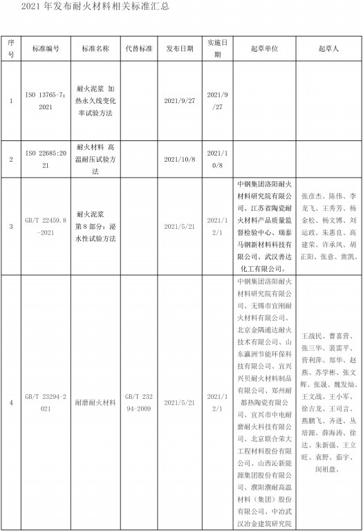 2021年发布耐火材料相关标准-1.jpg