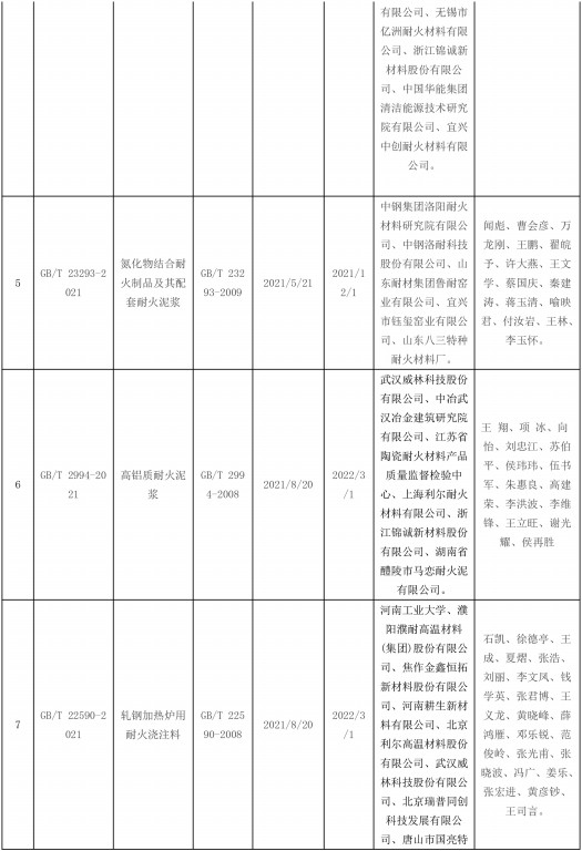 2021年发布耐火材料相关标准-2.jpg